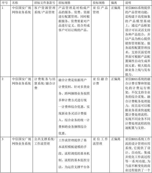 中信国安广视网络dvb+ott业务系统技术偏离表